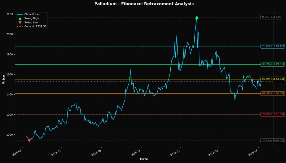 Fibonacci Retracement Chart