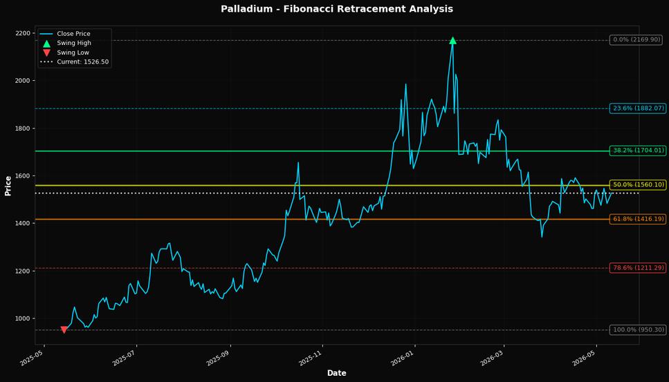 Fibonacci Retracement Chart