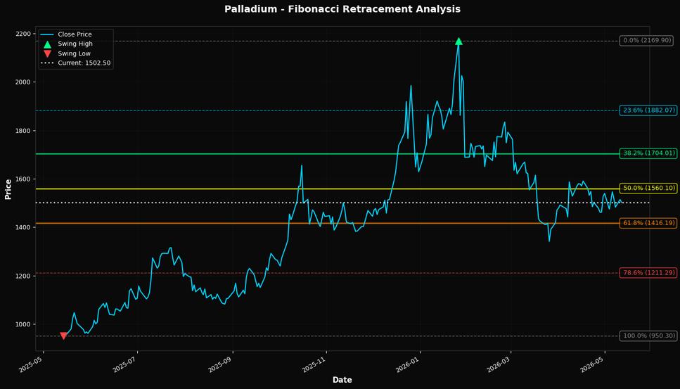 Fibonacci Retracement Chart