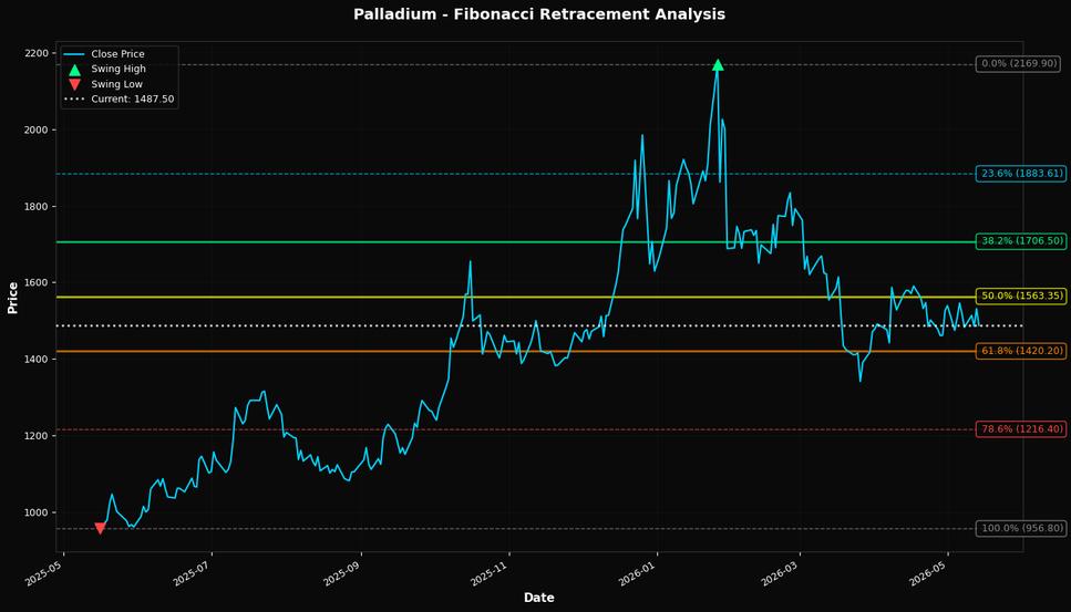 Fibonacci Retracement Chart
