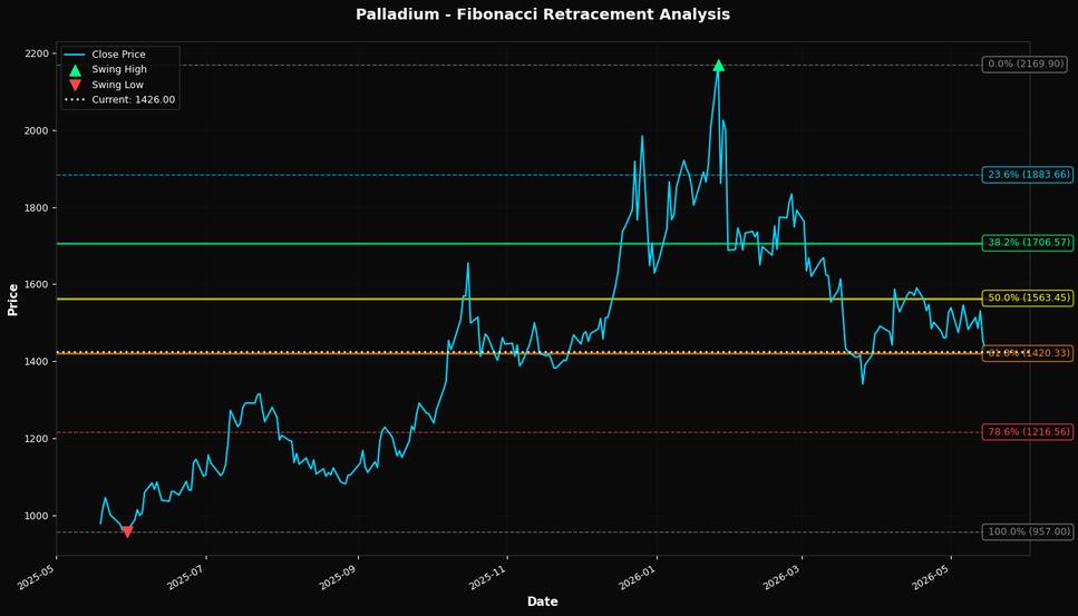 Fibonacci Retracement Chart