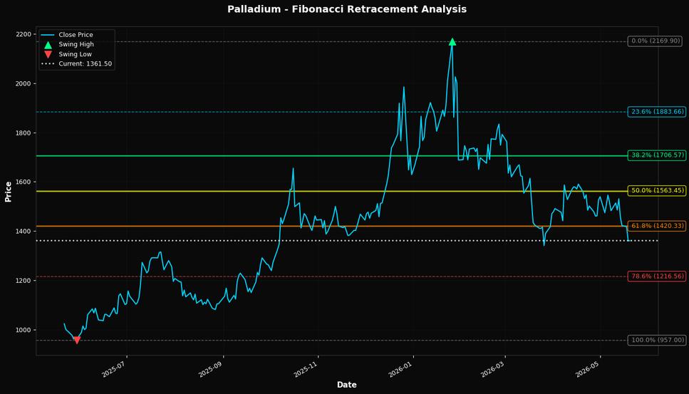 Fibonacci Retracement Chart