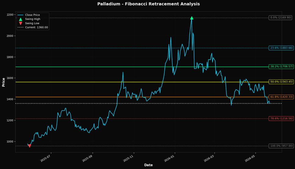 Fibonacci Retracement Chart