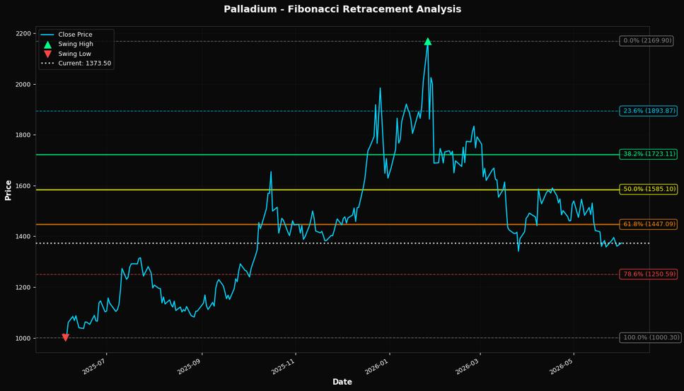 Fibonacci Retracement Chart