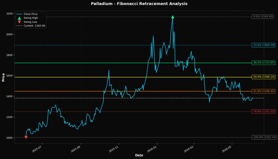Fibonacci Retracement Chart