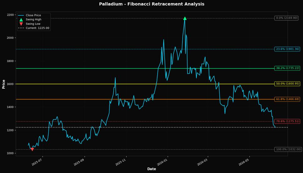 Fibonacci Retracement Chart