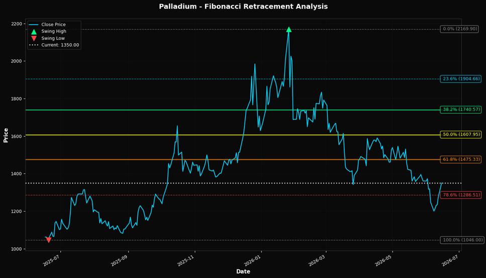 Fibonacci Retracement Chart