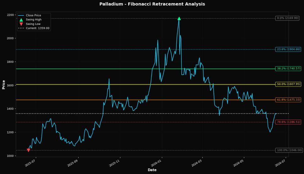 Fibonacci Retracement Chart