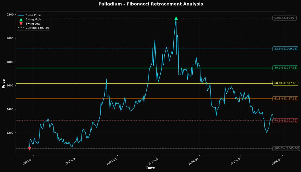 Fibonacci Retracement Chart
