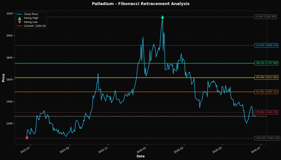 Fibonacci Retracement Chart