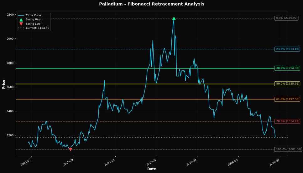 Fibonacci Retracement Chart