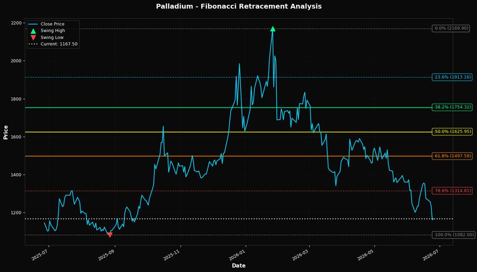 Fibonacci Retracement Chart
