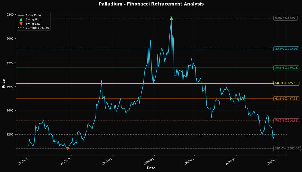 Fibonacci Retracement Chart