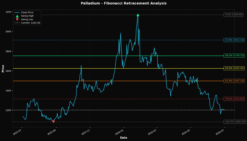 Fibonacci Retracement Chart
