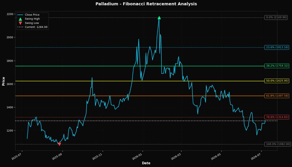 Fibonacci Retracement Chart