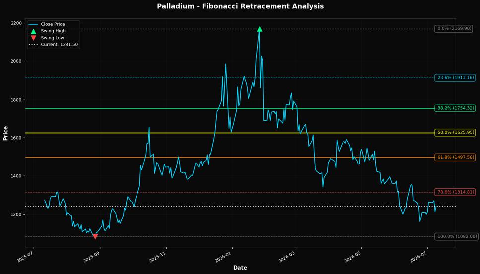 Fibonacci Retracement Chart