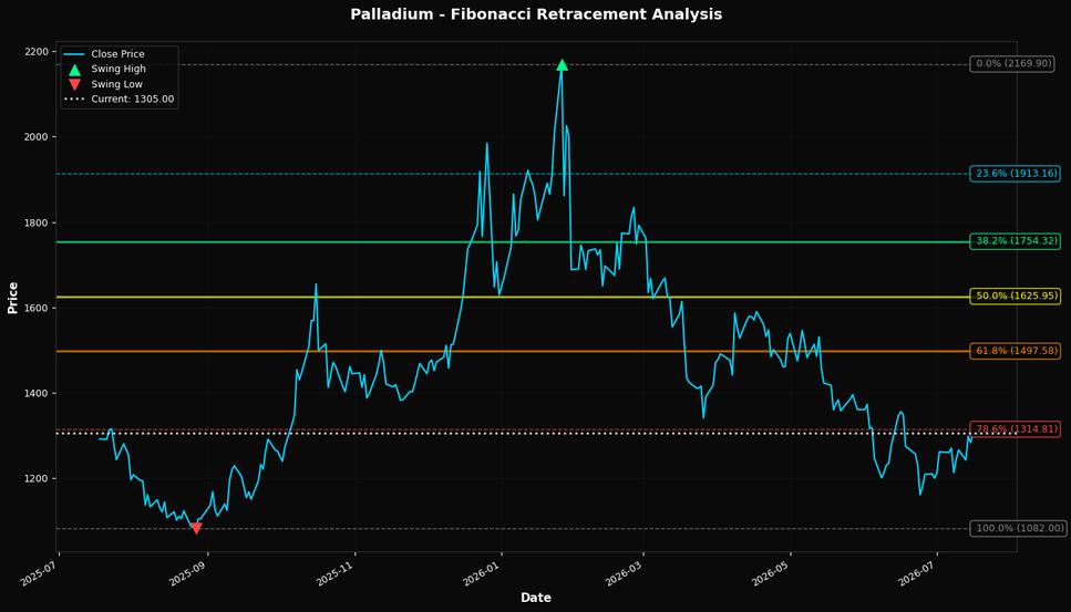 Fibonacci Retracement Chart