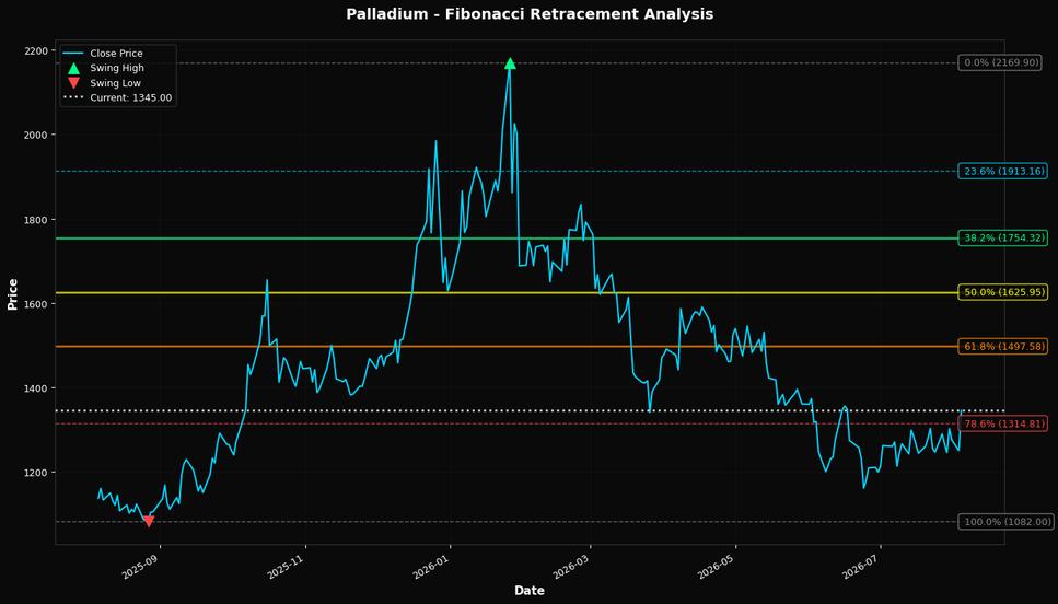 Fibonacci Retracement Chart