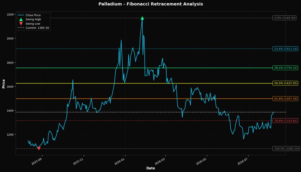 Fibonacci Retracement Chart