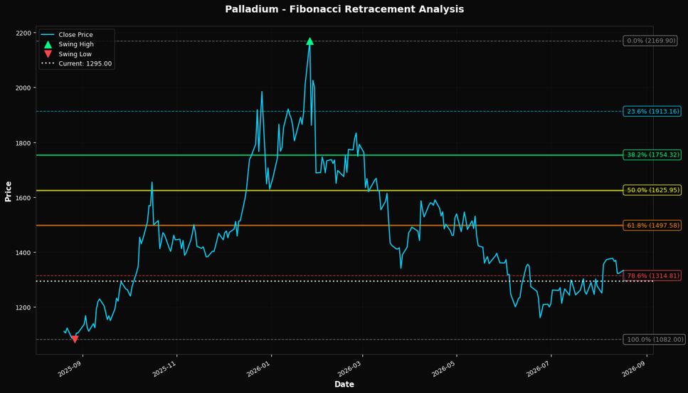 Fibonacci Retracement Chart