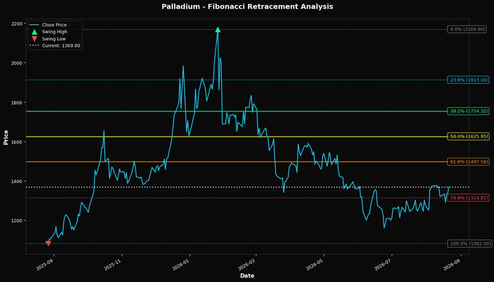 Fibonacci Retracement Chart