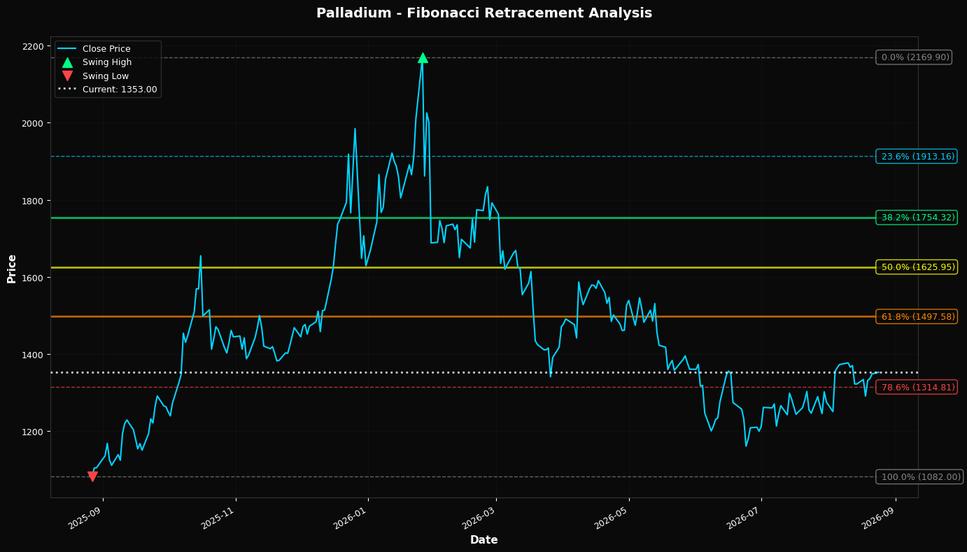 Fibonacci Retracement Chart
