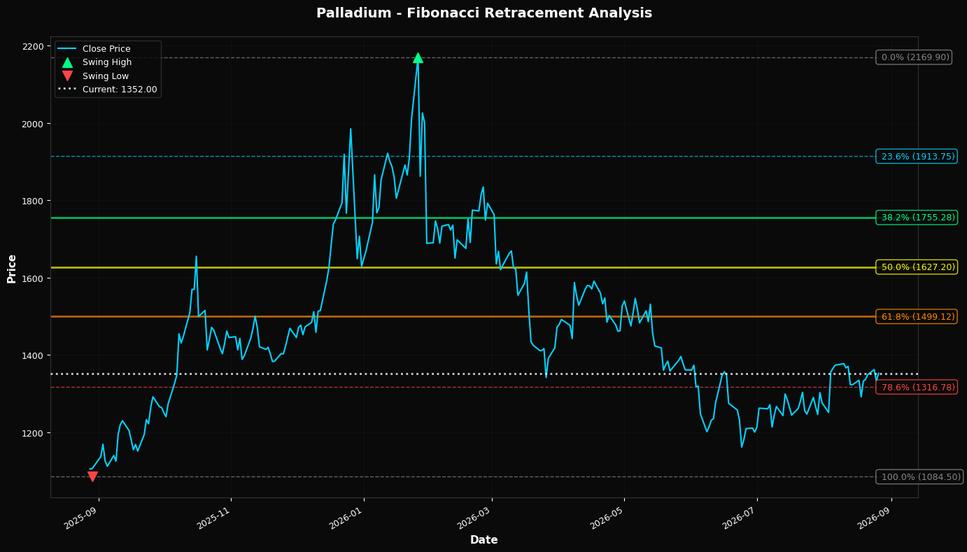 Fibonacci Retracement Chart