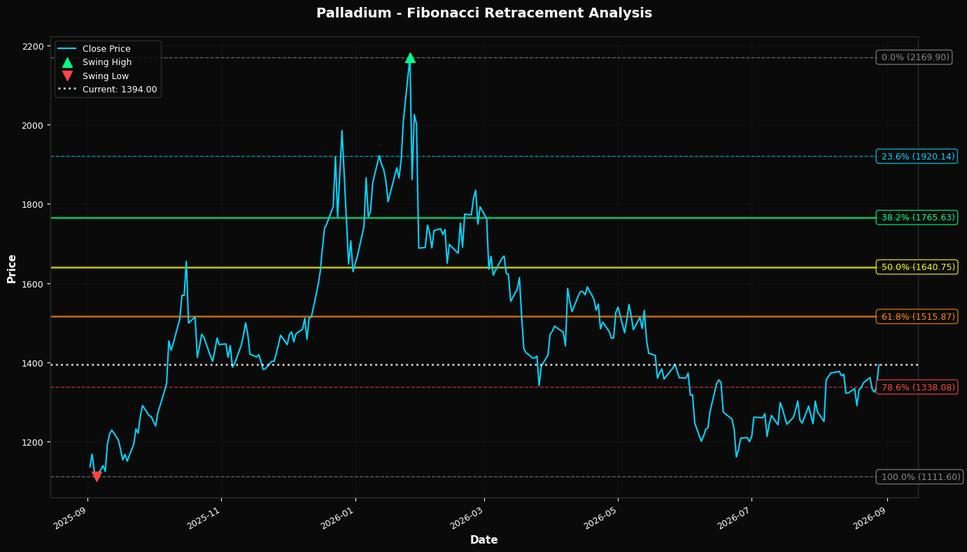 Fibonacci Retracement Chart