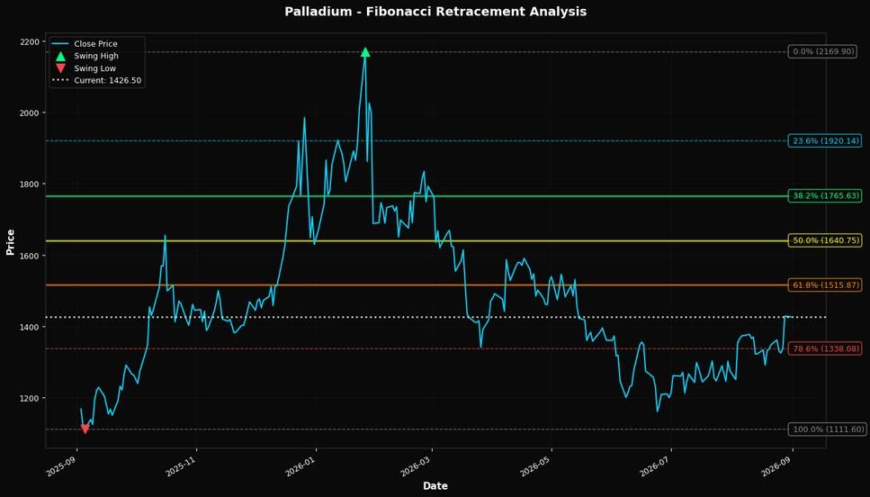 Fibonacci Retracement Chart