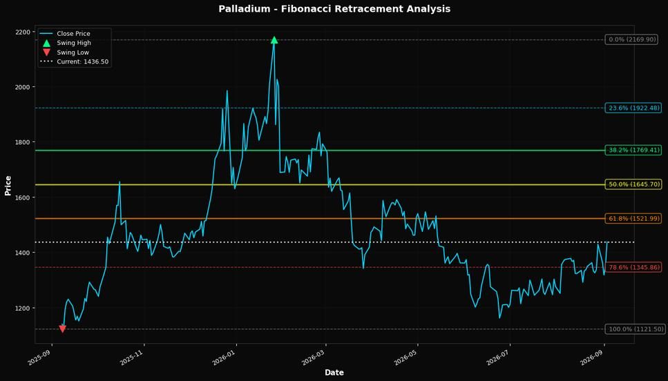 Fibonacci Retracement Chart
