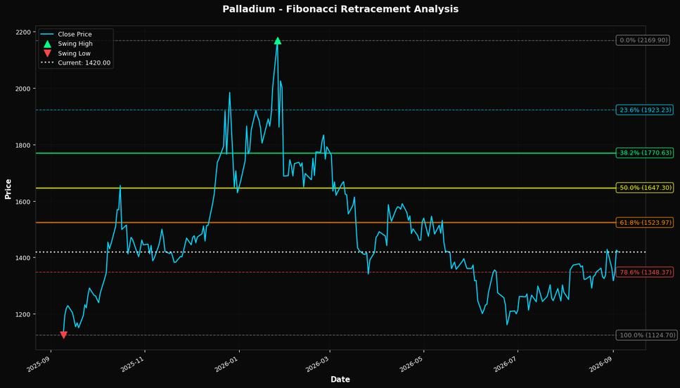 Fibonacci Retracement Chart