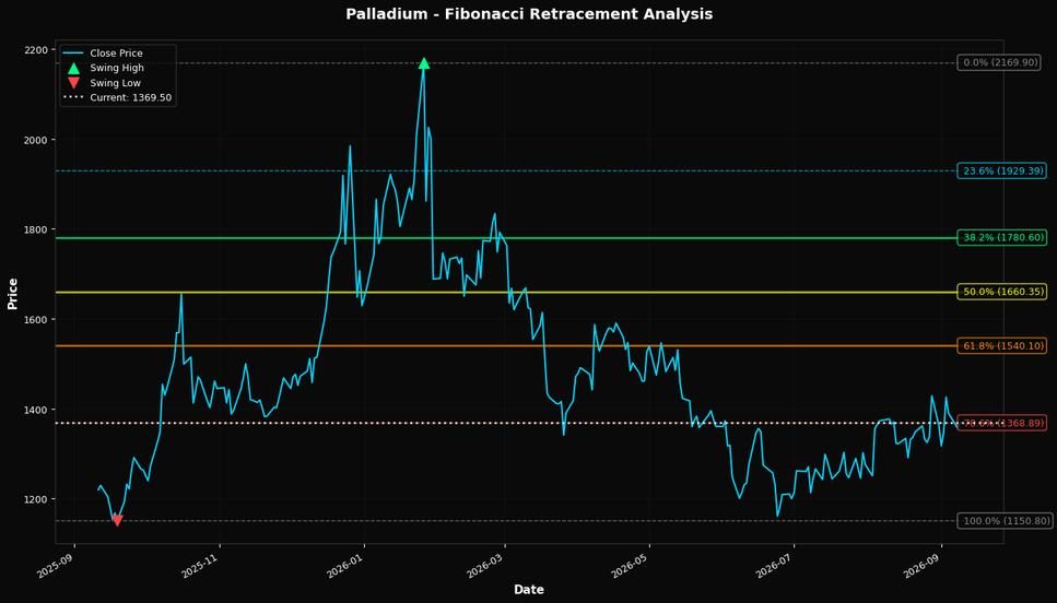 Fibonacci Retracement Chart