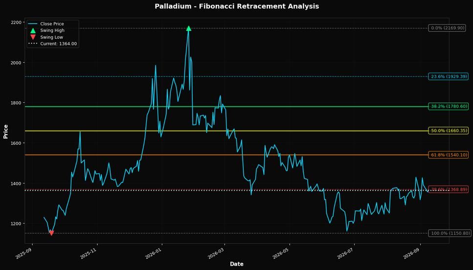 Fibonacci Retracement Chart