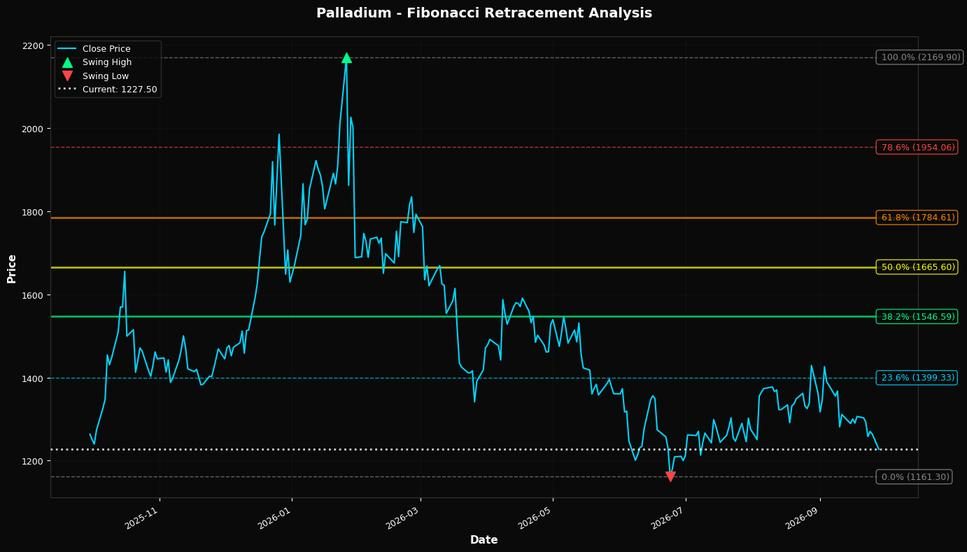 Fibonacci Retracement Chart