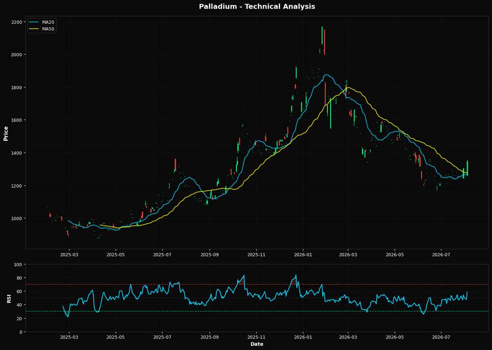 Technical Analysis Chart