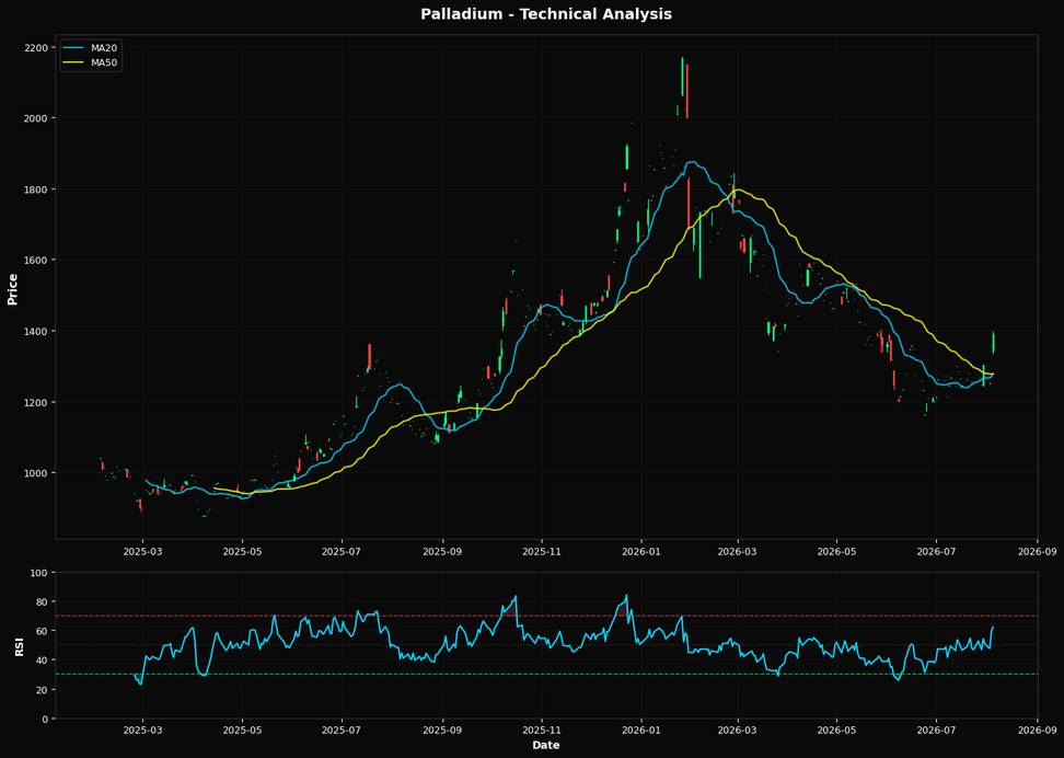 Technical Analysis Chart