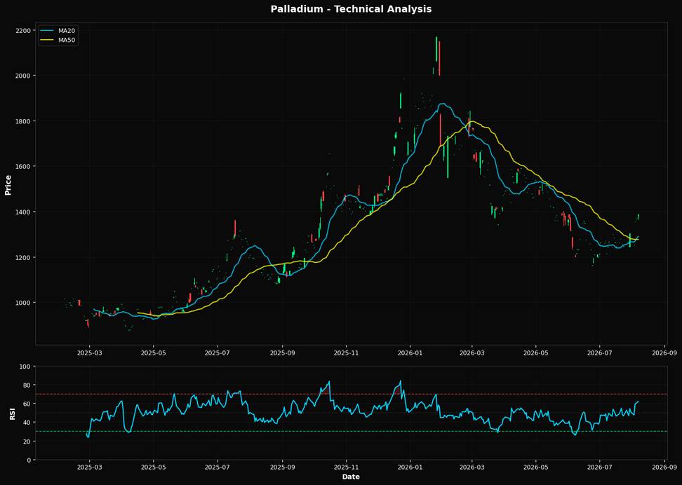 Technical Analysis Chart