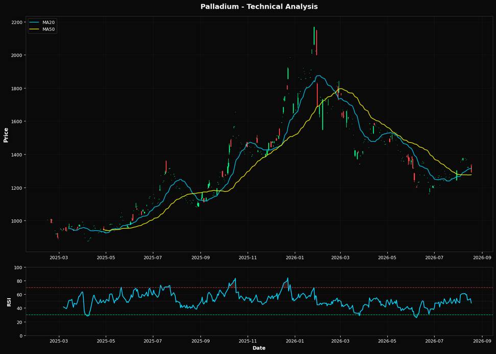 Technical Analysis Chart