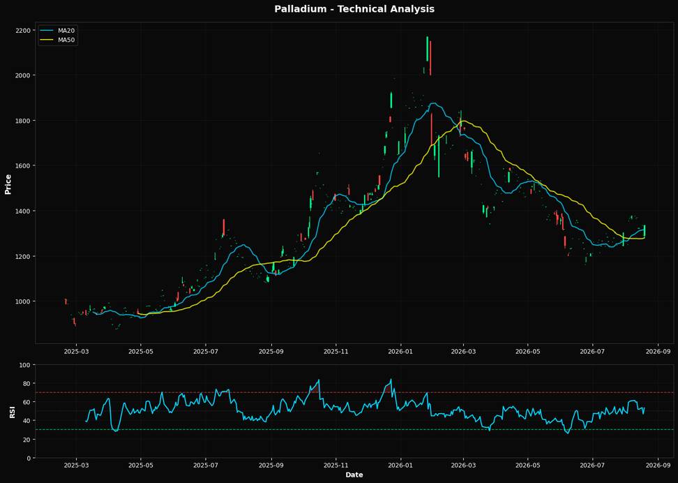 Technical Analysis Chart