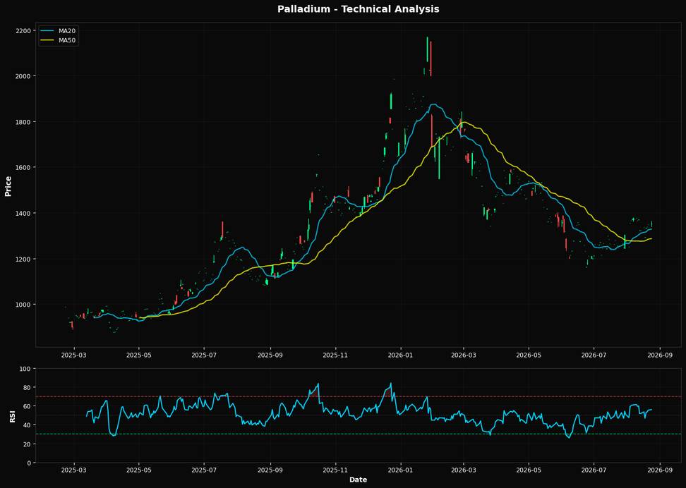 Technical Analysis Chart