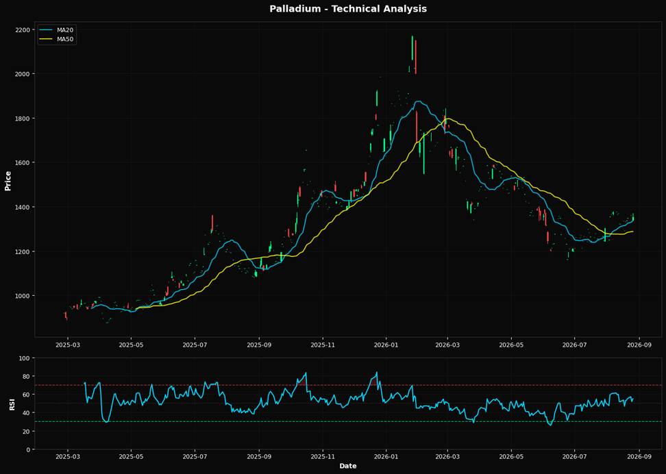 Technical Analysis Chart