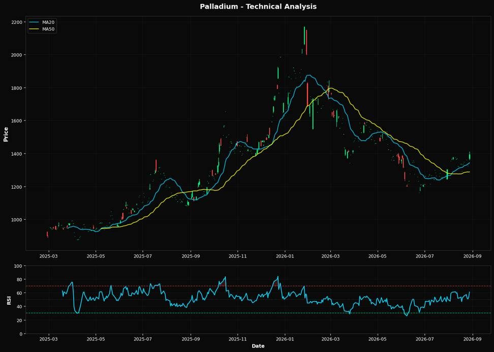 Technical Analysis Chart