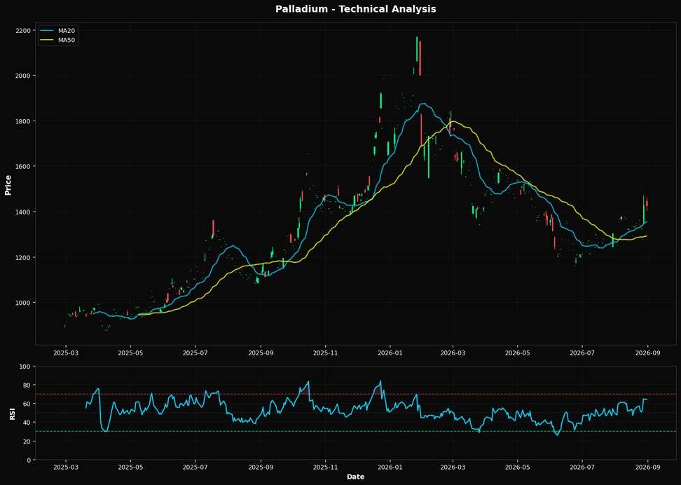 Technical Analysis Chart