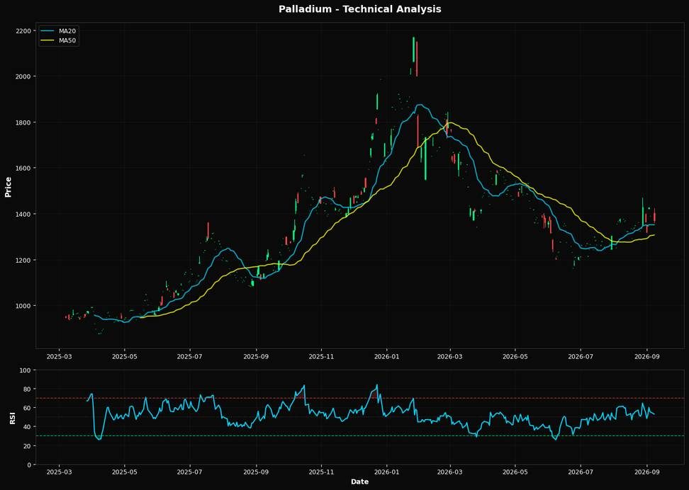 Technical Analysis Chart