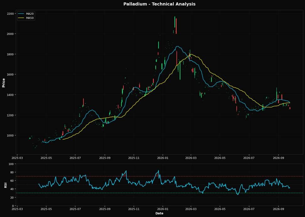 Technical Analysis Chart