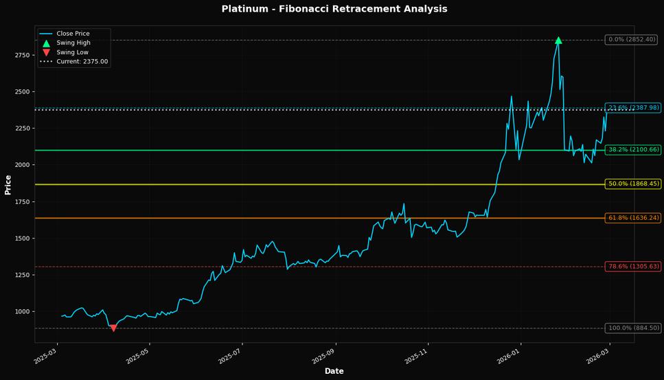 Fibonacci Retracement Chart