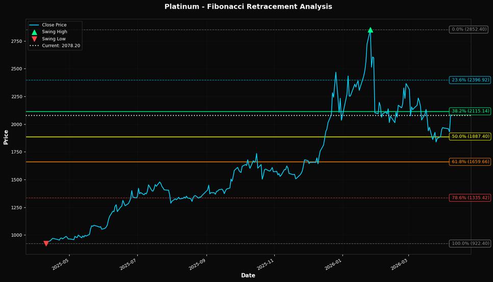 Fibonacci Retracement Chart