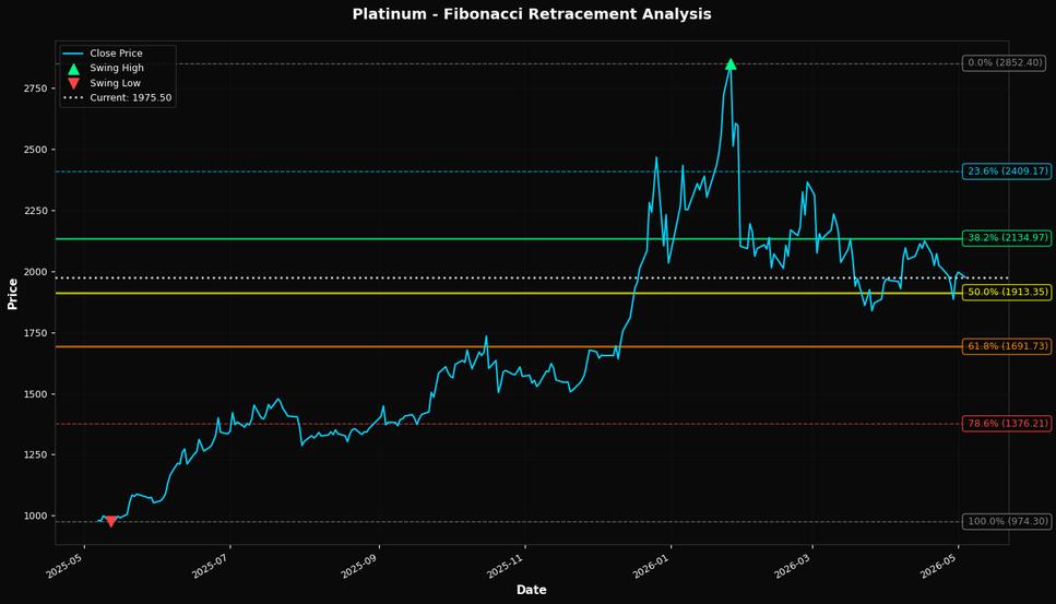 Fibonacci Retracement Chart