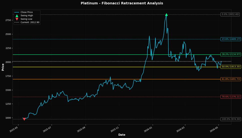 Fibonacci Retracement Chart