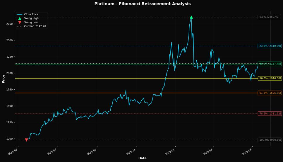 Fibonacci Retracement Chart